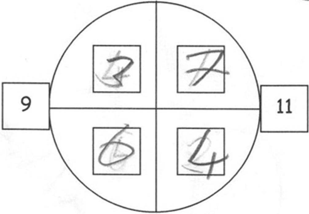Darstellung eines Rechenquadrats mit Ohren: Kreis, der in 4 Felder eingeteilt wurde. Links am Kreis: Zahl 9, Rechts am Kreis: Zahl 11. Schülerlösung: Felder links oben im Kreis: 3, rechts oben 7, links unten 6, rechts unten 4.