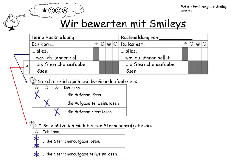 Ausschnitt aus einem Bewertungssystem mit Smileys. Überschrift: „Wir bewerten mit Smileys.“ Links: Selbsteinschätzung, Rechts: Rückmeldung eines Mitschülers. Zu jeder Zeile gibt es 4 Ankreuzmöglichkeiten: Stern, lächelnder Smiley, Smiley mit geradem Mund, trauriger Smiley.