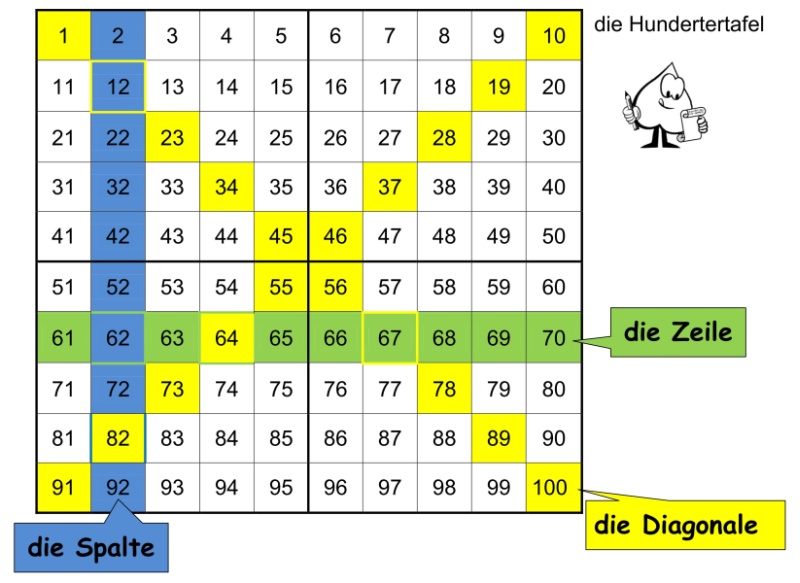 Die Hundertertafel Zum Ausdrucken - 13 - Zahlen ausdrucken DIN A4