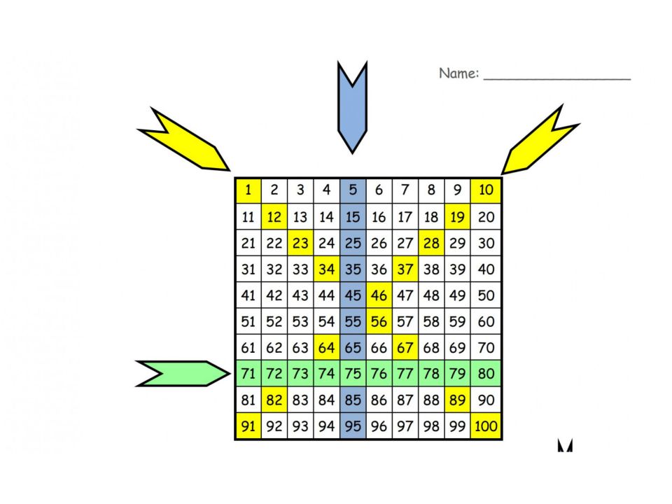Ausschnitt aus einem Aufgabenformat. Abbildung einer Hundertertafel: Quadrat, das aus 10 mal 10 Quadraten besteht. Darin befinden sich die Zahlen von 1 bis 100. Die zwei diagonal verlaufenden Felder sind gelb markiert. Senkrecht nach unten sind die Felder von 5 bis 95 blau markiert. Waagerecht sind die Felder von 71 bis 80 grün markiert. Außerhalb der Hundertertafel zeigen Pfeile in entsprechenden Farben auf die markierten Reihen.