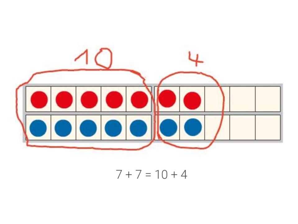 Veranschaulichung einer Verdopplungsaufgabe und ihrer Ableitung. Zwanzigerfeld mit 7 roten Plättchen in der oberen und 7 blauen Plättchen in der unteren Reihe. 10 und 4 Plättchen sind eingekreist. Darunter steht die Aufgabe „7 plus 7=10 plus 4“.