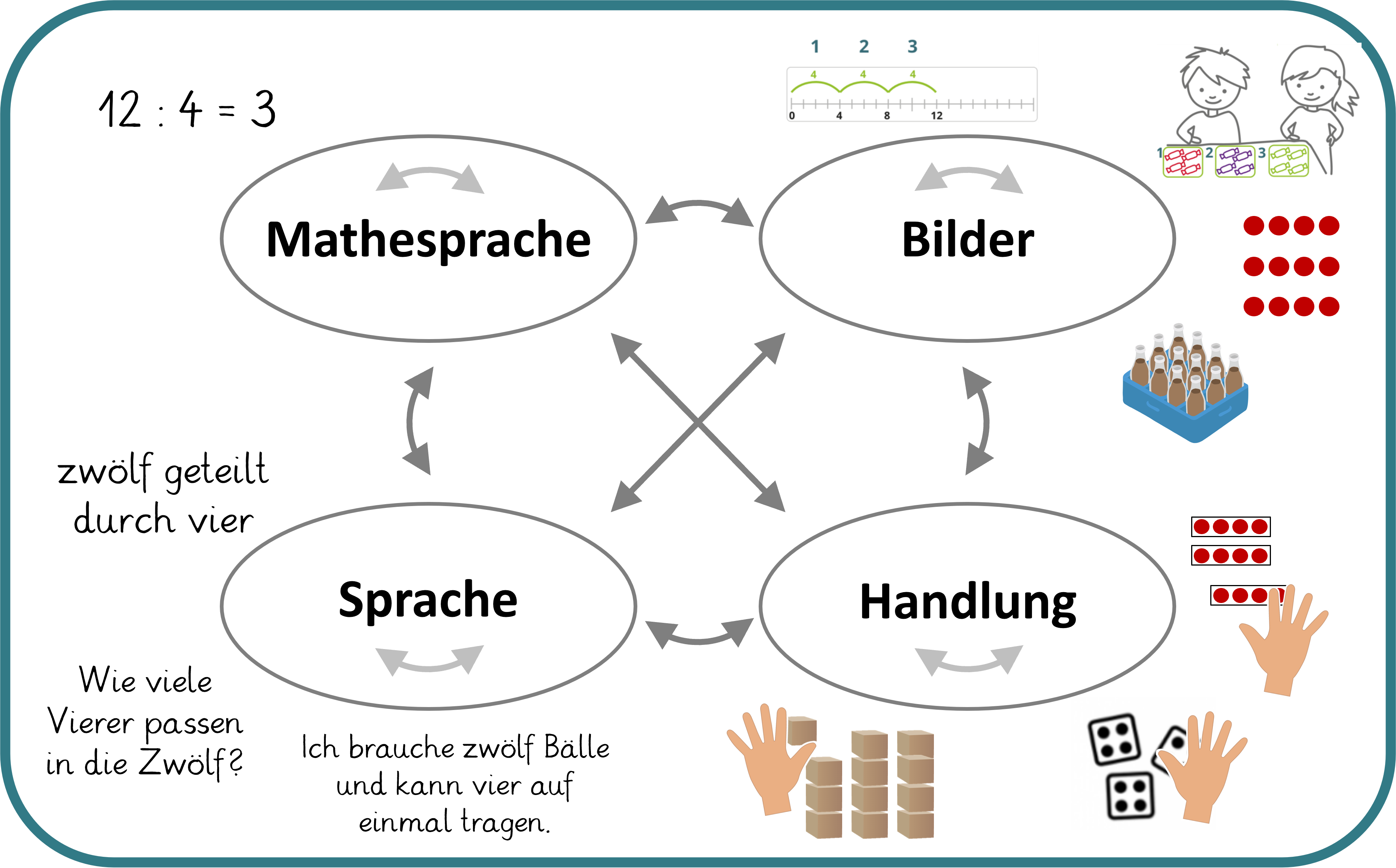 Darstellungen Der Multiplikation Und Division