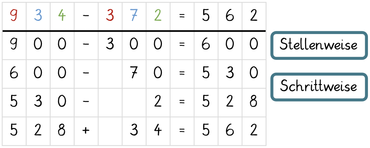 Veranschaulichung der Mischform aus stellen- und schrittweisem Rechnen anhand der Subtraktionsaufgabe 934-372 