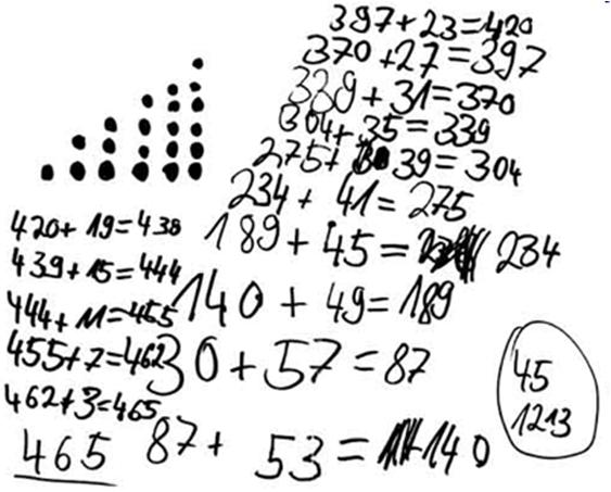 Abbildung eines Schülerdokuments. Oben links: 18 gezeichnete Punkte in dreieckiger Form oben beginnend mit 1 Punkt, darunter 2 und so weiter. Rechts davon: Additionsaufgaben untereinander: „397 plus 23 = 420, 370 plus 27 = 397, 339 plus 31 = 370, 304 plus 35 = 339, 275 plus 39 = 304“, und so weiter. Links: weitere Rechnungen untereinander. Ganz unten ist die Zahl „465“ unterstrichen.