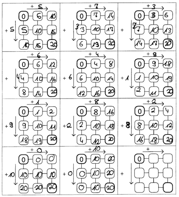 Beispielhafte Schülerlösung von Zahlengittern. 12 Zahlengitter mit 3 mal 3 Kästchen. Alle Zahlengitter beginnen oben links mit der 0 und haben die Zielzahl 20. Das Kind hat 11 der 12 Zahlengitter ausgefüllt. 