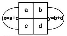 Darstellung eines Rechenquadrats mit Ohren. Wobei allgemeingültige Bildungsregeln mithilfe von Buchstaben eingetragen wurden. Mittig: Quadrat das in 4 Felder eingeteilt wurde. Im Uhrzeigersinn oben links beginnend „a, b, d, c“. Links am Quadrat: Feld mit „x = a plus c“, Rechts am Quadrat: Feld mit „y = b plus d“.