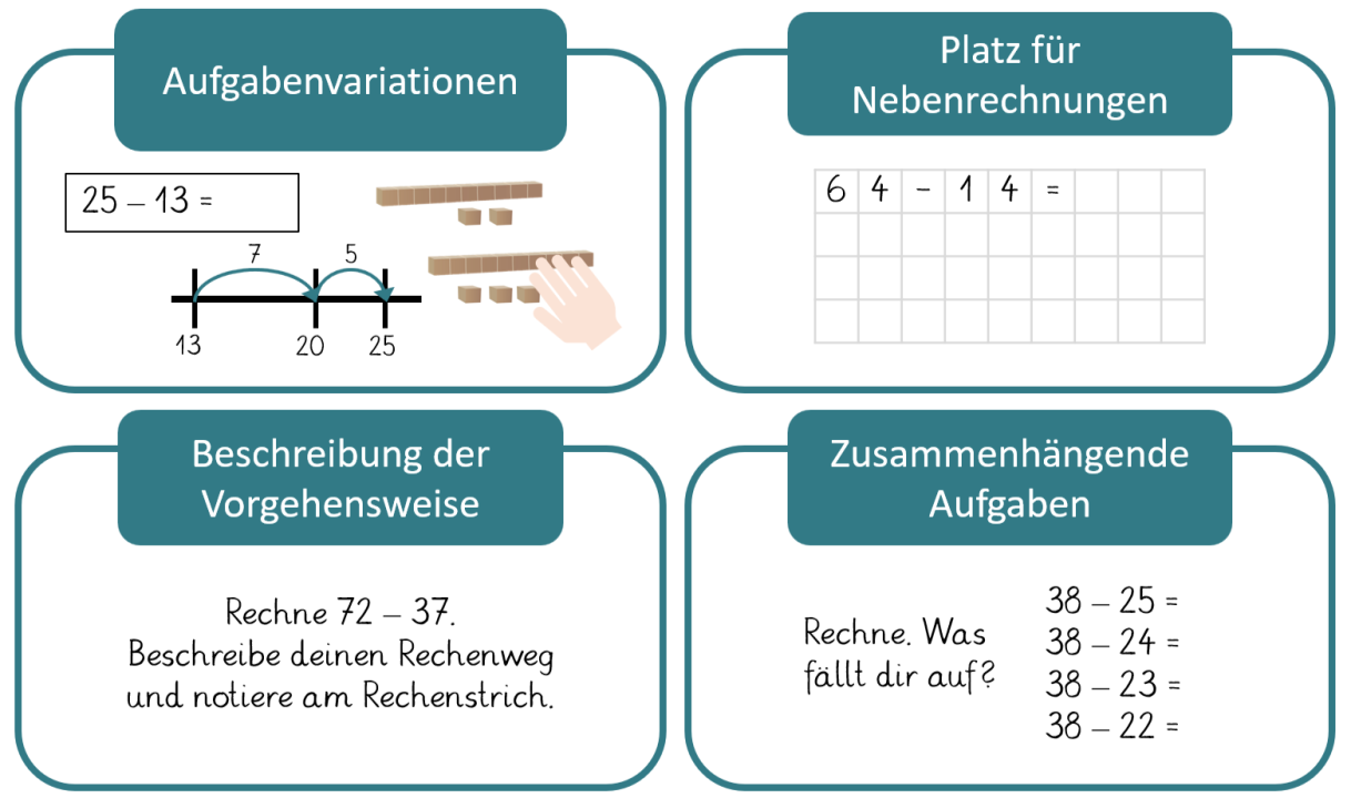 Aufgabenvariationen durch Veränderung der Darstellung oder Situation, Platz für Nebenrechnungen, Aufforderung zum Beschreiben der Vorgehensweise, Zusammenhängende Aufgaben