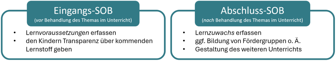 Eingangs-SOB (vor Behandlung des Themas im Unterricht): Lernvoraussetzungen erfassen, Kindern Transparenz über kommenden Lernstoff geben; Abschluss-SOB (nach Behandlung des Themas im Unterricht): Lernzuwachs erfassen, ggf. Bildung von Fördergruppen o. ä., Gestaltung des weiteren Unterrichts