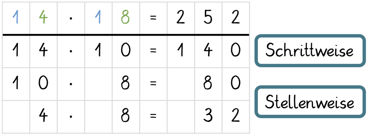 Veranschaulichung der Mischform aus schritt- und stellenweisem Rechnen anhand der Aufgabe 14 mal 18 