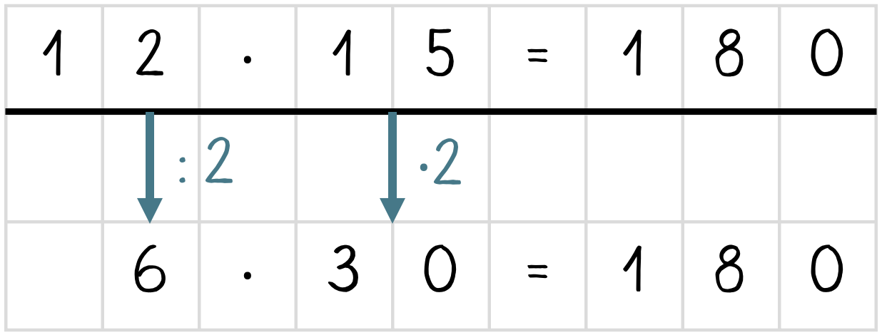 Symbolische Darstellung der Aufgabe 12 mal 15 mithilfe der Strategie Vereinfachen