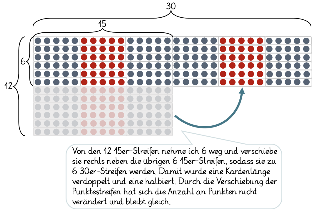 Darstellung des Konstanzgesetzes der Multiplikation mithilfe von Punktestreifen anhand der Aufgabe 12 mal 15