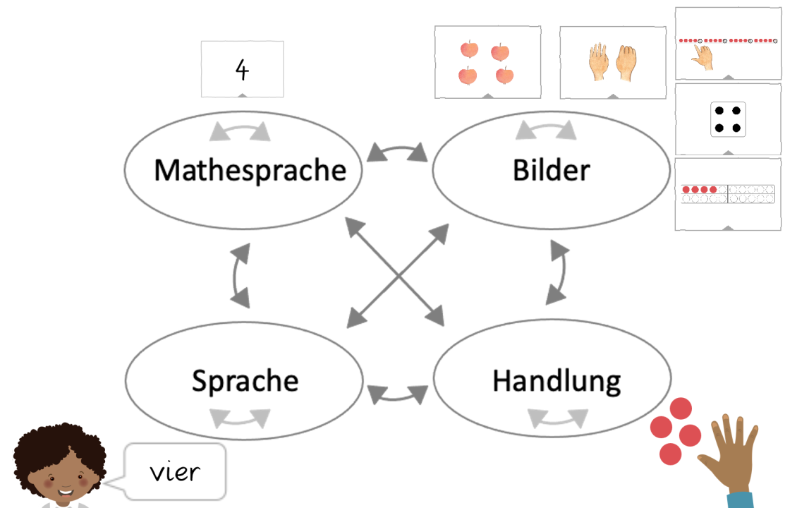 Vier Darstellungsformen der Zahl 4