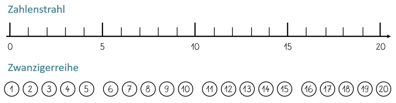 Zahlenstrahl bis 20 und Zwanzigerreihe