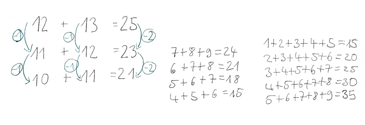 Schülerdokument zur Addition mit Reihenfolgezahlen. 3 Päckchen, Rechts: immer 5 Summanden, zum Beispiel: „1 plus 2 plus 3 plus 4 plus 5 = 15“. Mittig: immer 3 Summanden, zum Beispiel: „7 plus 8 plus 9 = 24“. Links: immer 2 Summanden, „12 plus 13 = 25, 11 plus 12 = 23, 10 plus 11 = 21“. Dabei sind die Veränderungen der Summanden und des Ergebnisses mit Pfeilen markiert.