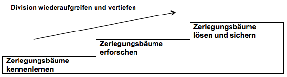 Dreischritt der Zerlegungsbäume.png