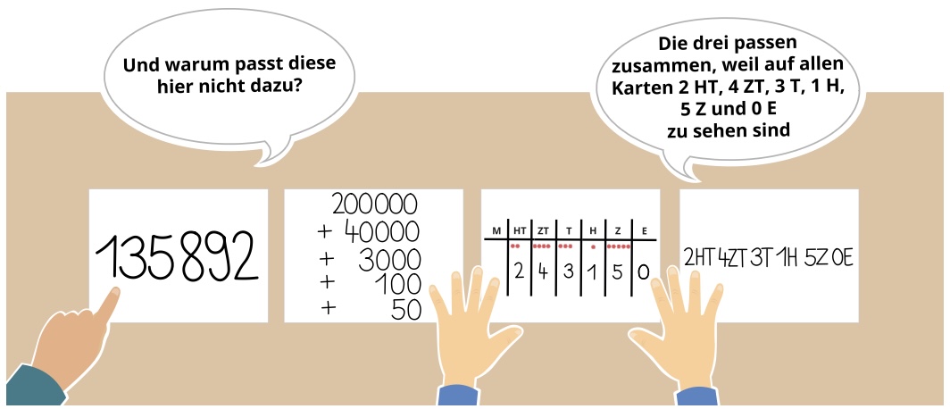 Ausschnitt aus einem Mahiko-Lernvideo. Darstellung eines Tisches aus der Vogelperspektive. Darauf liegen 4 Karten mit unterschiedlichen Zahldarstellungen (von links nach rechts): „135892“, „200000 plus 40000 plus 3000 plus 100 plus 50“,Stellenwerttafel bis Million mit Plättchen und Ziffern: „HT = 2, ZT = 4, T = 3, H = 1, Z = 5, E = 0“, „2 HT, 4 ZT, 3 T, 1 H, 5 Z, 0 E“. Über der rechten Karte steht eine Sprechblase: „Die drei passen zusammen, weil auf allen Karten 2 HT, 4 ZT, 3 T, 1 H, 5 Z und 0 E zu sehen sind.“ Dabei deuten die Hände auf die drei rechts liegenden Karten. Über der Karte ganz links steht eine Sprechblase: „Und warum passt diese hier nicht dazu?“.