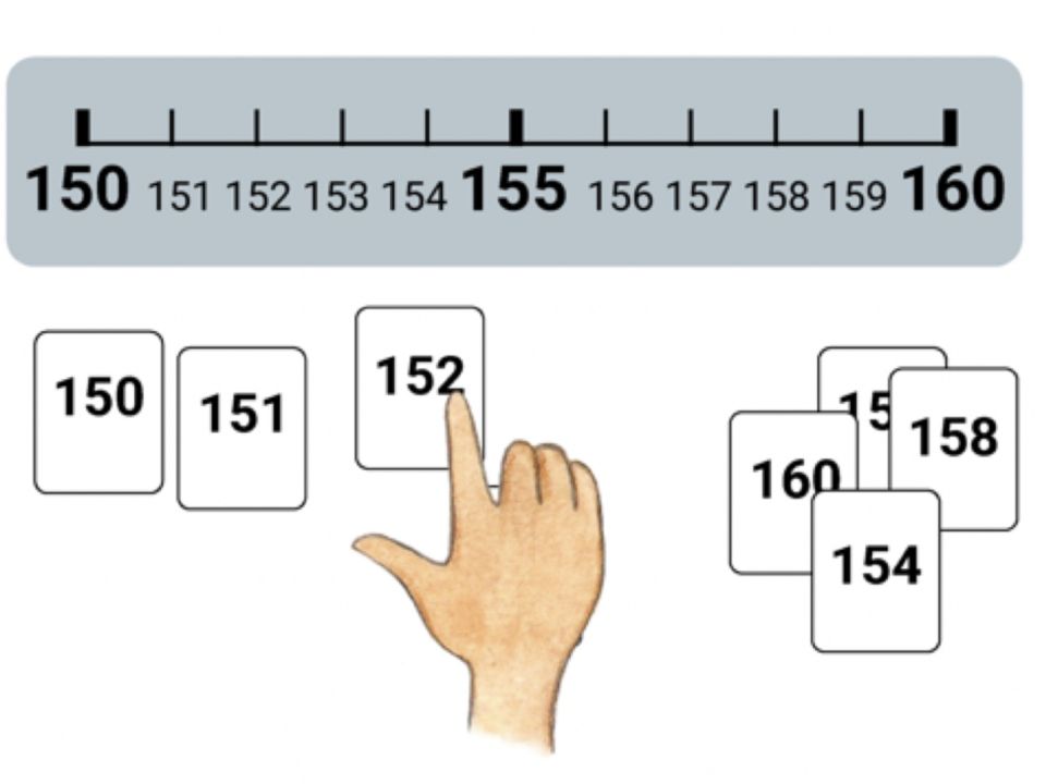 Abbildung zum Zahlen ordnen. Oben: Zahlenstrahl von 150 bis 160 in Einerschritten. Darunter entsprechende Ziffernkarten, die von einer Hand geordnet werden.
