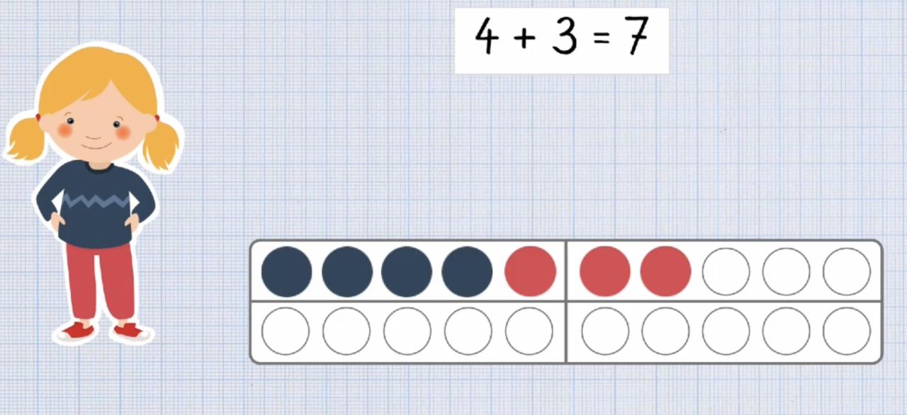 Ausschnitt aus einem Mahiko-Lernvideo. Links: Darstellung eines Mädchens. Rechts: „4 plus 3 = 7“. Darunter: Zwanzigerstreifen mit 4 blauen und 3 roten Plättchen.