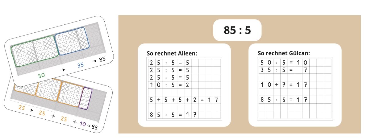 Ausschnitt aus einem Mahiko-Lernvideo. Ausschnitt rechts: Darstellung eines Tisches aus der Vogelperspektive. Oben steht die Aufgabe „85 geteilt durch 5“. Darunter sind 2 Rechenwege dargestellt. Links: „So rechne Aileen: 25 geteilt druch 5 = 5, 25 geteilt druch 5 = 5, 25 geteilt druch 5 = 5, 10 geteilt durch 5 = 2. 5 plus 5 plus 5 plus 2 = 17. 85 geteilt durch 5 = 17“. Rechts: „So rechnet Gülcan: 50 geteilt durch 5 = 10, 35 geteilt durch 5 = 7. 10 plus 7 = 17. 85 geteilt durch 5 = 17“. Ausschnitt links: 2 Karten, auf denen Ausschnitte aus einem Hunderterpunktefeld dargestellt wurden. Darunter steht eine passende Rechnung. Erste Karte: „50 plus 35 = 85“. Zweite Karte: „25 plus 25 plus 25 plus 10 = 85“.