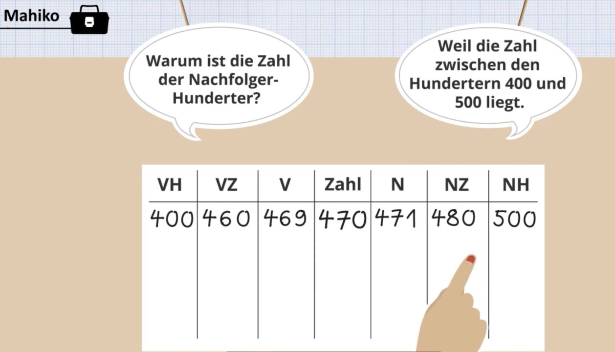 Ausschnitt aus einem Mahiko-Lernvideo. Abbildung einer Tabelle mit 7 Spalten (von links nach rechts): „VH“, „VZ“, „V“, „Zahl“, „N“, „NZ“, „NH“. In der Zeile darunter (von links nach rechts): „400“, „460“, „469“, „470“, „471“, „480“, „500“.Sprechblase links: „Warum ist die Zahl der Nachfolger-Hunderter?“ (Ein Finger zeigt auf die „480“). Sprechblase rechts: „Weil die Zahl zwischen den Hundertern 400 und 500 liegt.“.