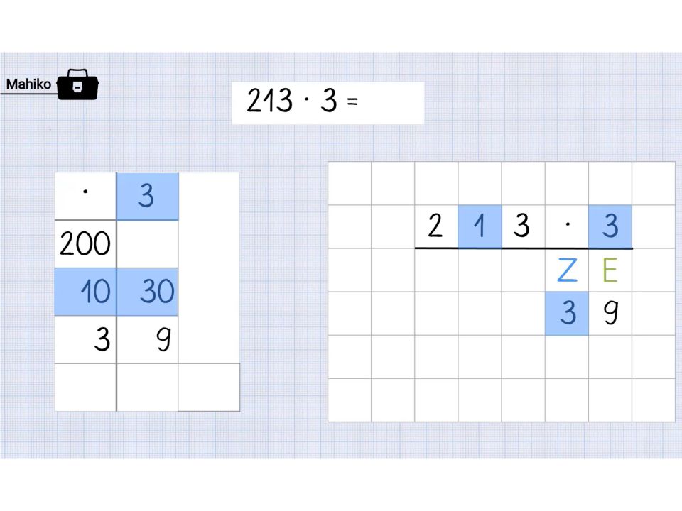 Ausschnitt aus einem Mahiko-Video zur Förderung der schriftlichen Multiplikation. Oben: „213 mal 3 = _“. Links: Malkreuz mit 2 Spalten und 4 Zeilen. Darin die Aufgaben „200 mal 3“, „10 mal 3“, „3 mal 3“. Rechts: Kästchenpapier mit der Aufgabe „213 mal 3“. Diese wurde unterstrichen. Darunter steht „Z“ und „E“ und „39“.