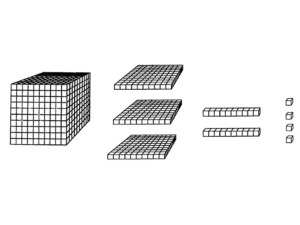 Abbildung von Dienes-Material. Links: Tausender Würfel. Rechts daneben: 3 Hunderterplatten. Rechts daneben: 2 Zehnerstangen. Rechts daneben: 4 Einerwürfel.