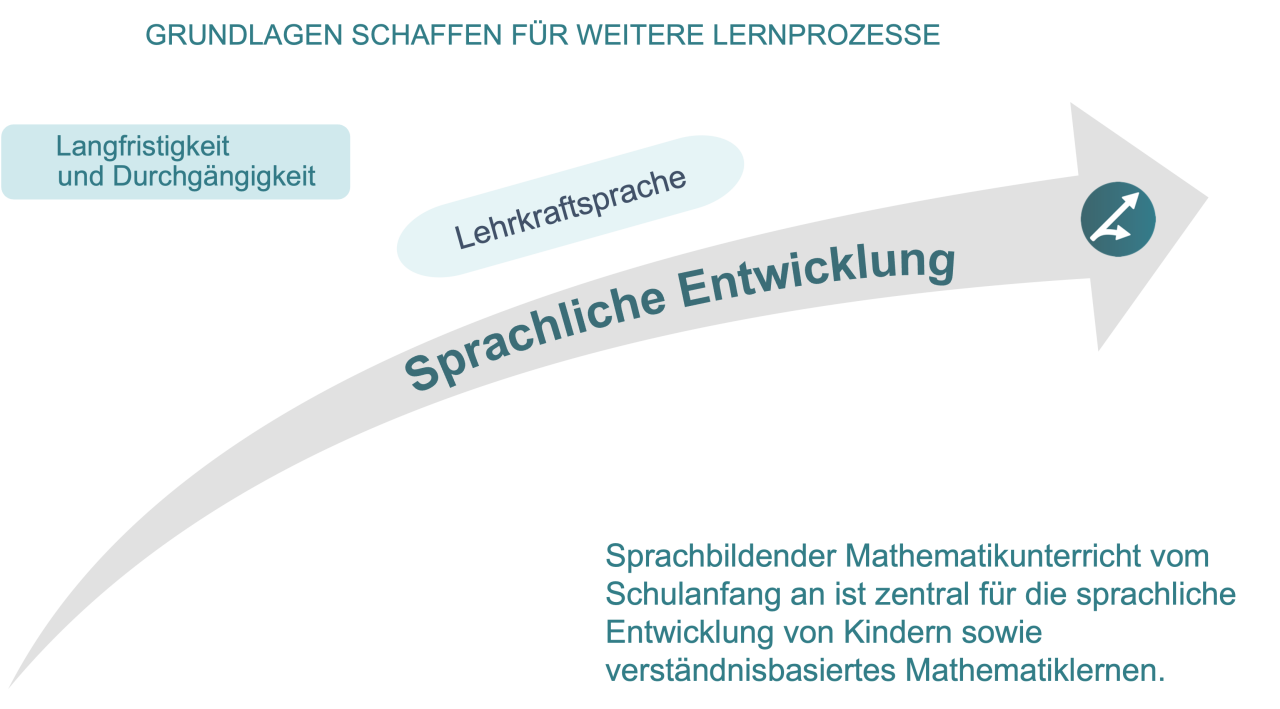 Ein mit "sprachliche Entwicklung" beschrifteter Pfeil, neben dem der Begriff "Lehrkraftsprache" notiert ist.