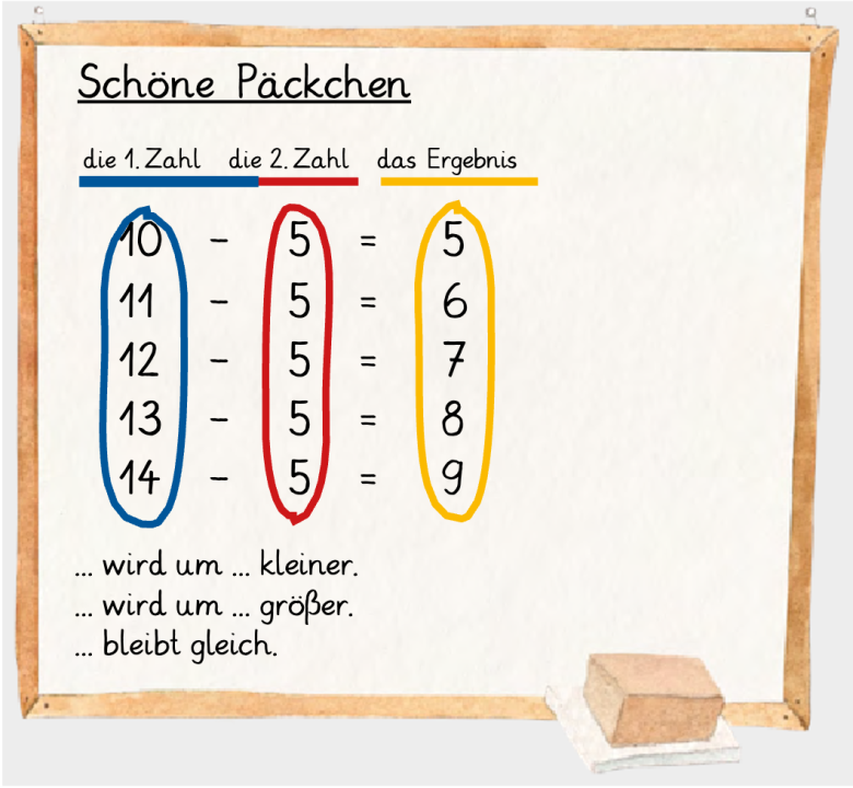 Ein Tafelbild mit einem schönen Päckchen, in dem die 1. Zahl, die 2. Zahl und das Ergebnis in Farben hervorgehoben sind. Darunter die Ausdrücke "wird um ... kleiner", "wird um ... größer" und "bleibt gleich".