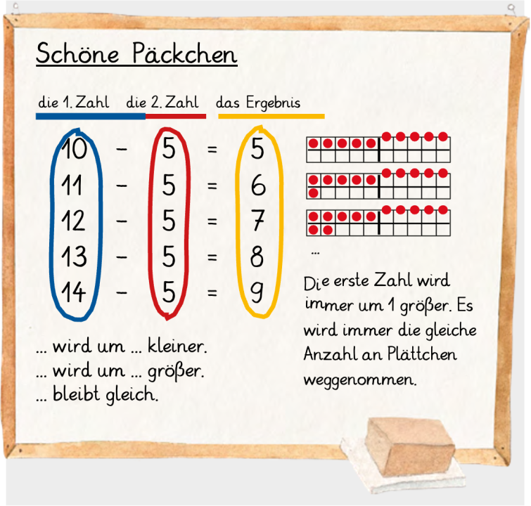 Der vorherige Sprachspeicher wurde um eine Darstellung mit Plättchen ergänzt. Dazu die Beschreibung "Die erste Zahl wird immer um 1 größer Es wird immer die gleiche Anzahl an Plättchen weggenommen."